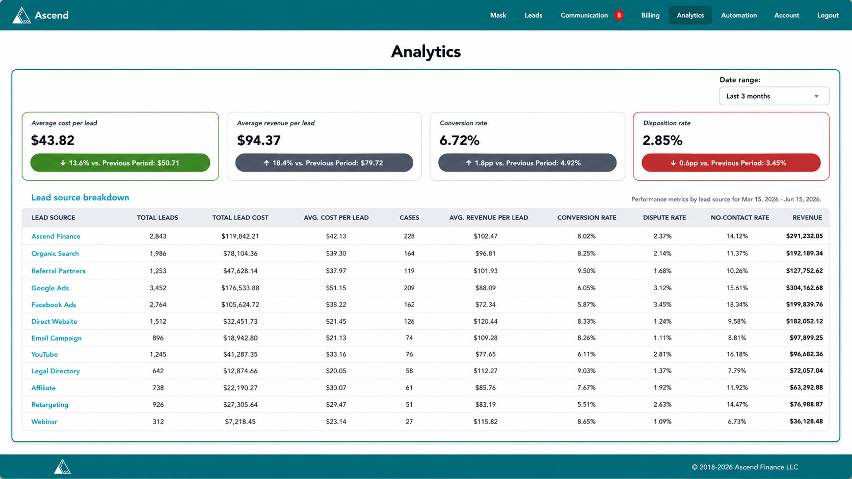 Lead Relationship Manager analytics dashboard